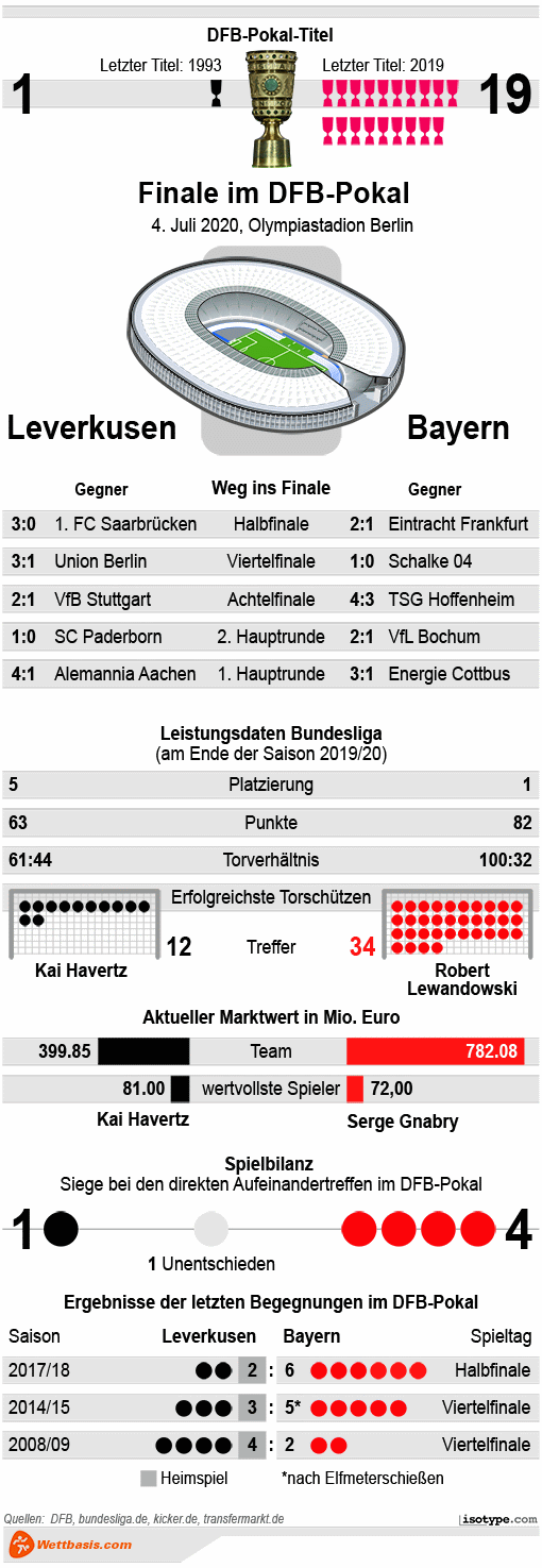 Infografik Leverkusen Bayern 2020