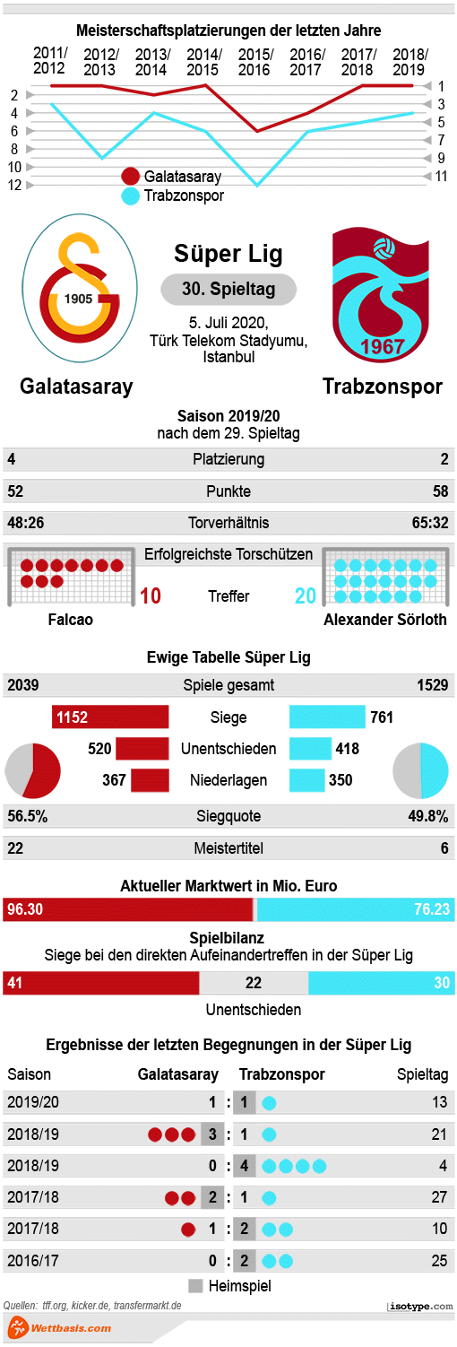 Infografik Galatasaray Trabzonspor 2020
