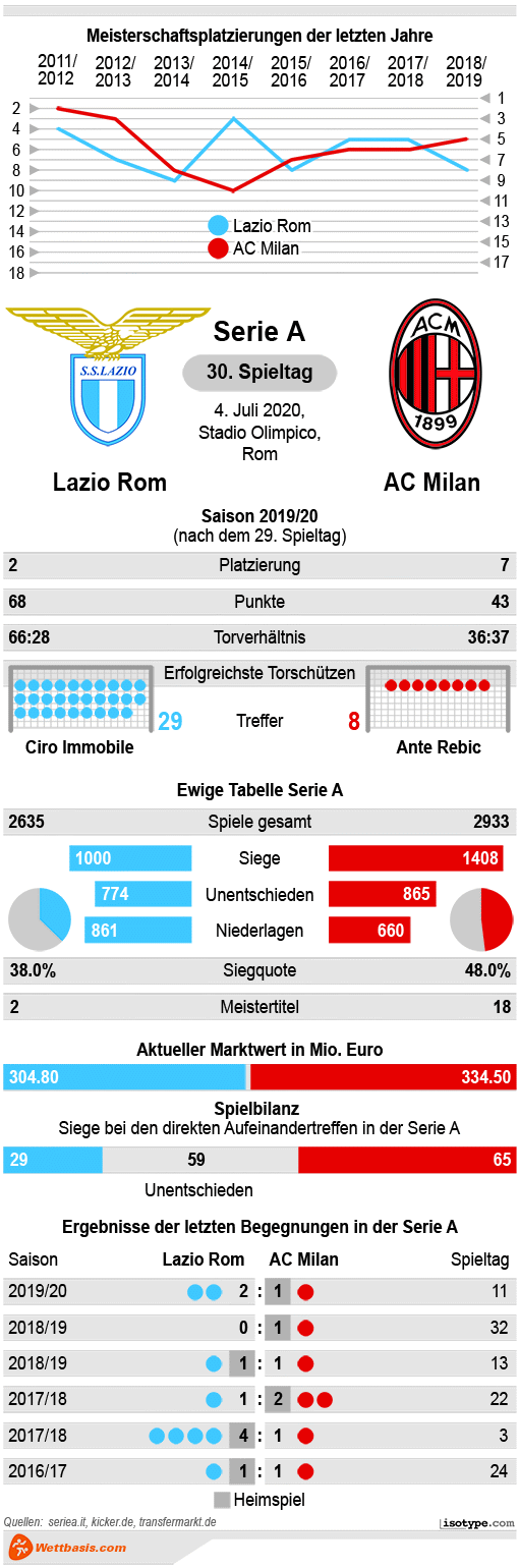 Infografik Lazio Rom AC Milan 2020