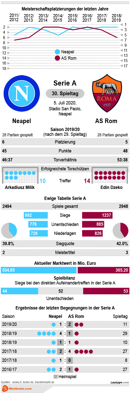 Infografik Neapel AS Rom 2020 © isotype.com Infografik Neapel AS Rom 2020