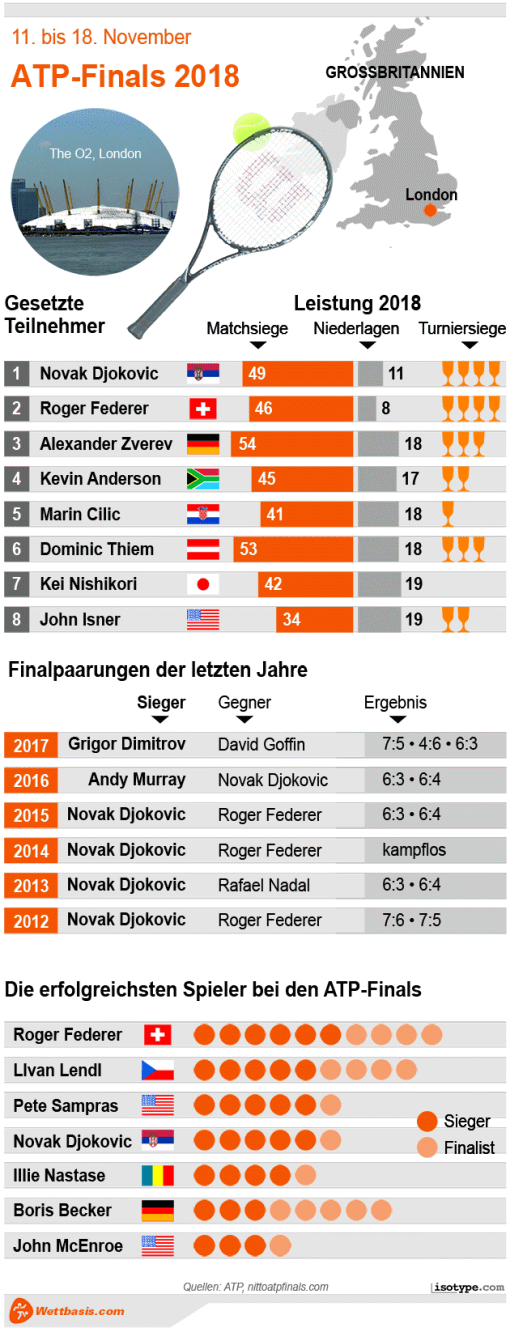 Infografik ATP Finals London 2018 © isotype.com Infografik ATP Finals London 2018