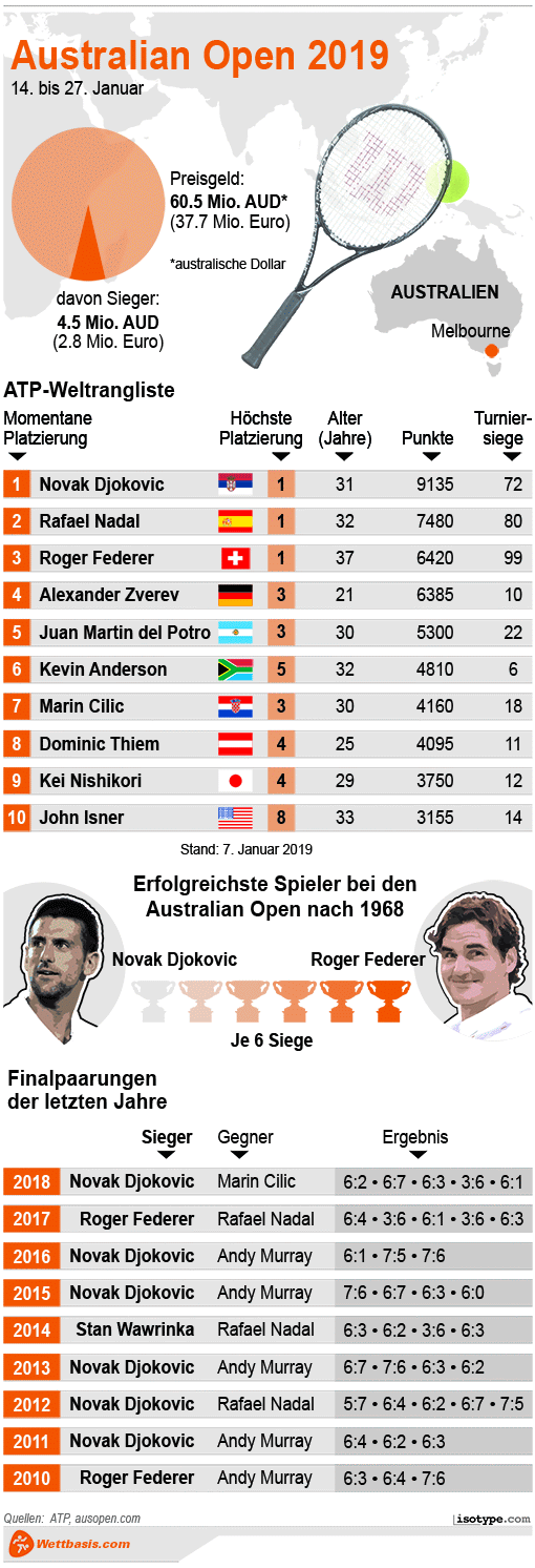 Infografik Australian Open Herren 2019
