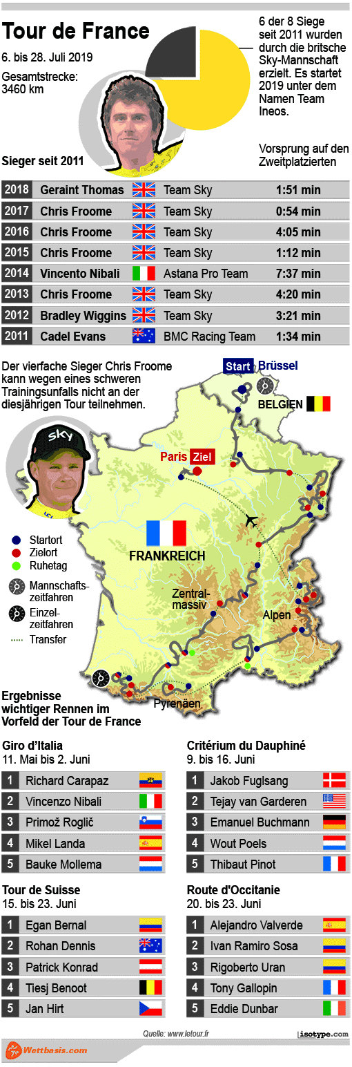 Infografik Tour de France 2019