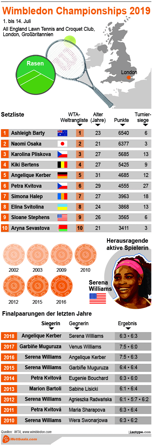 Infografik Wimbledon 2019 Damen © isotype.com Infografik Wimbledon 2019 Damen