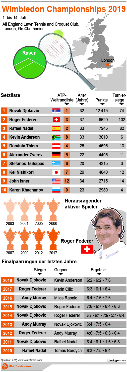 Infografik Wimbledon 2019 Herren © isotype.com Infografik Wimbledon 2019 Herren