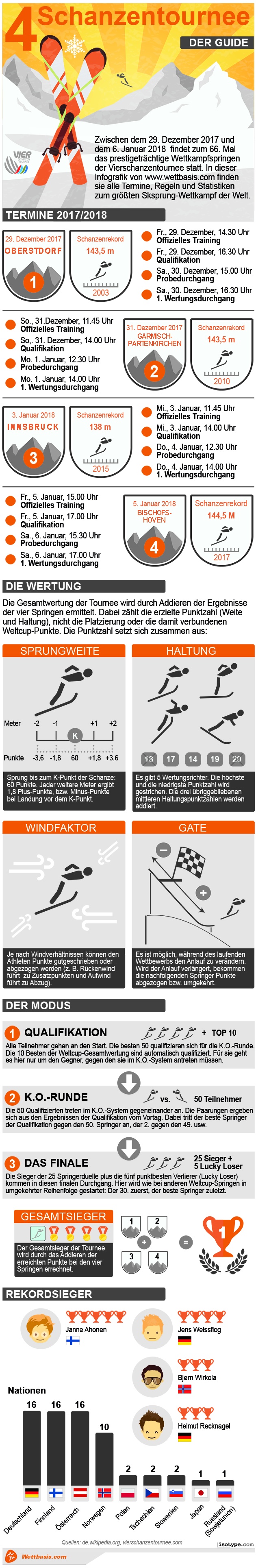 Vierschanzentournee 2017/2018 - Der Guide [INFOGRAFIK]