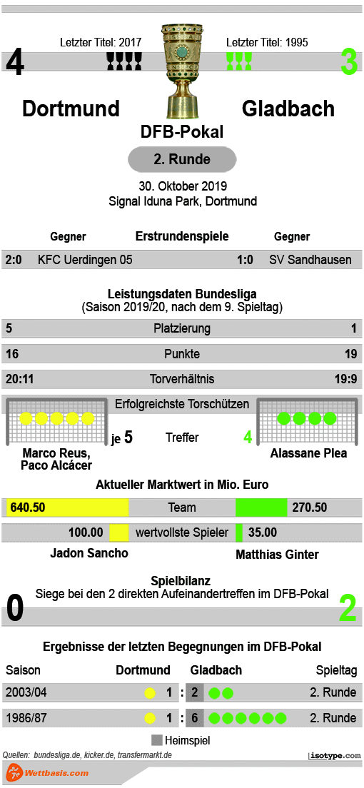 Infografik Dortmund Gladbach 2019