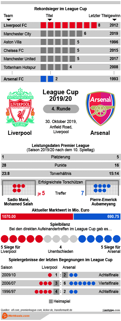 Infografik Liverpool Arsenal 2019