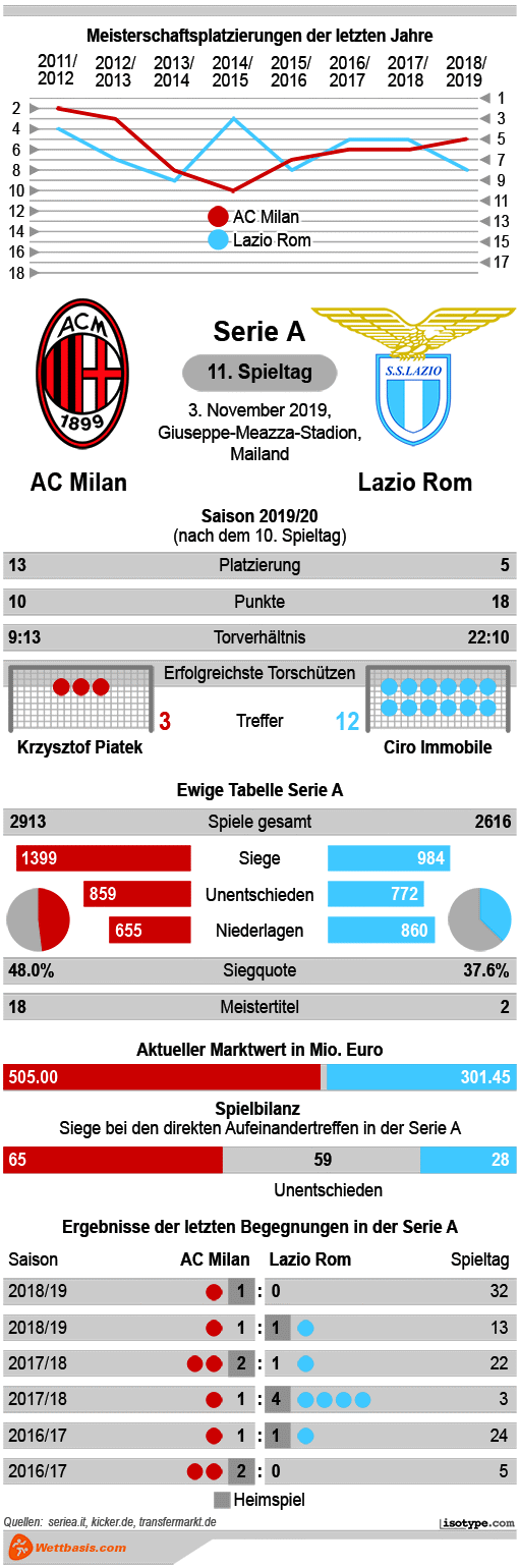 Infografik AC Milan Lazio Rom 2019