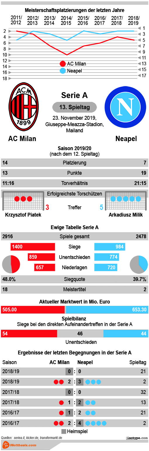Infografik AC Milan Neapel 2019