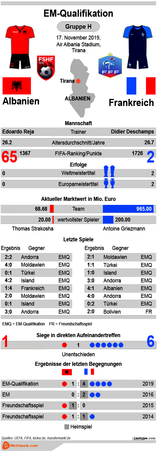 Infografik Albanien Frankreich 2019