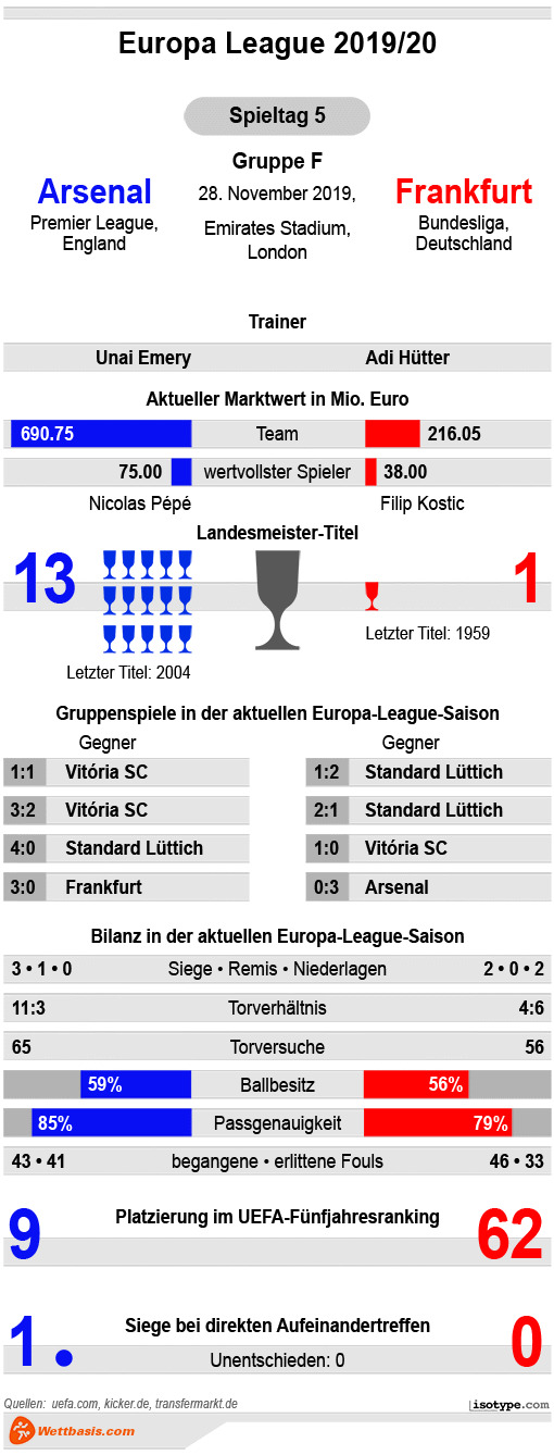 Infografik Arsenal Frankfurt 2019