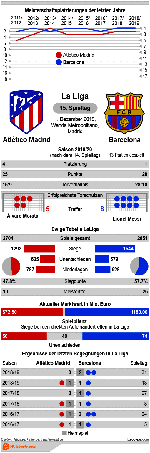 Infografik Atletico Madrid Barcelona 2019