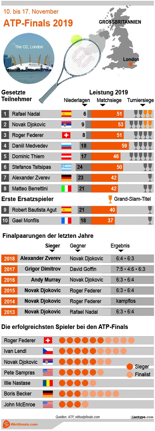 Infografik ATP Finals 2019 London
