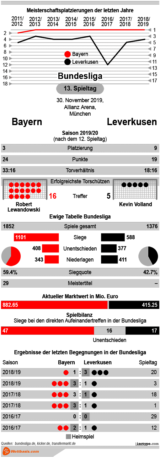 Infografik Bayern Leverkusen 2019