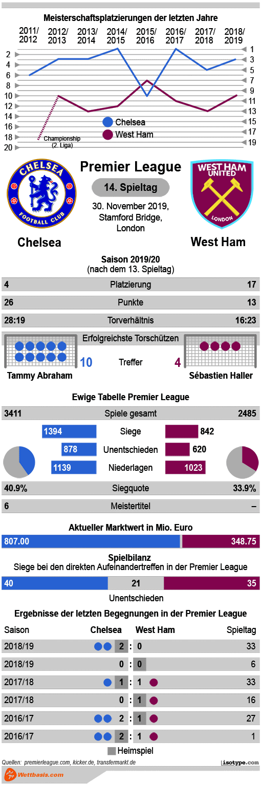 Infografik Chelsea West Ham 2019 © isotype.com Infografik Chelsea West Ham 2019