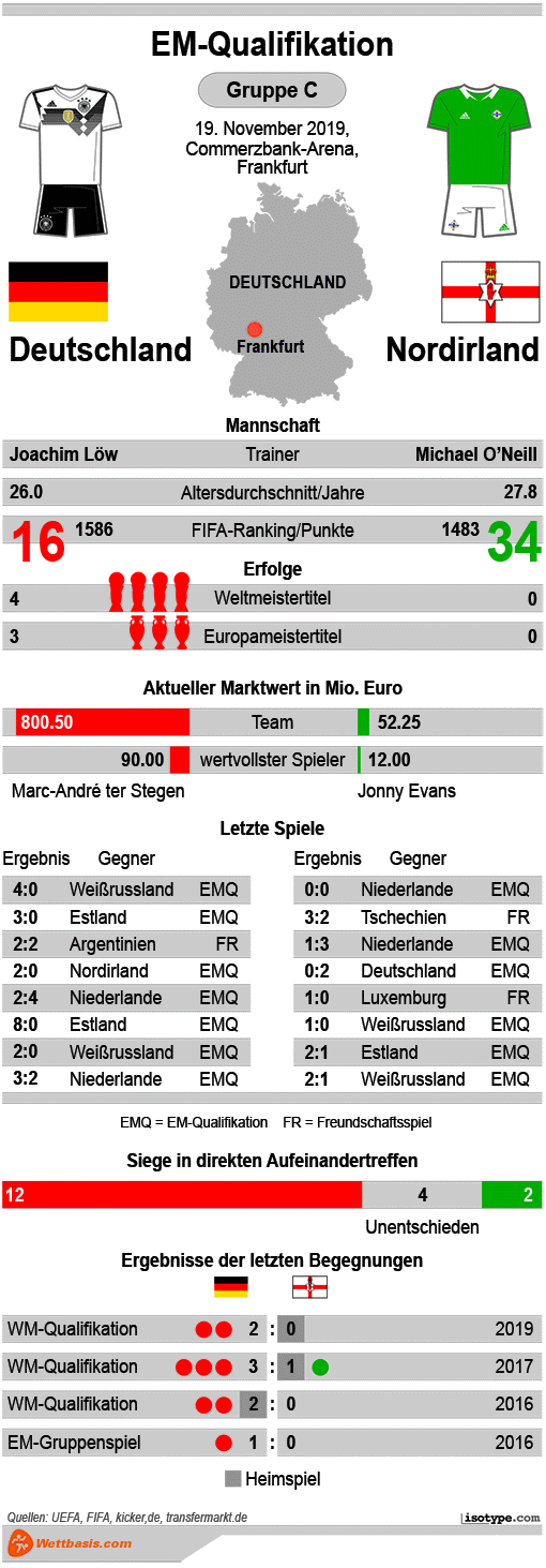 Infografik Deutschland Nordirland 2019