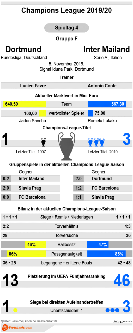 Infografik Dortmund Inter Mailand 2019