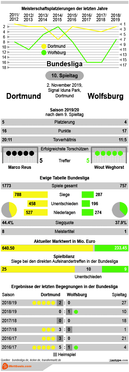 Infografik Schalke Dortmund 2019