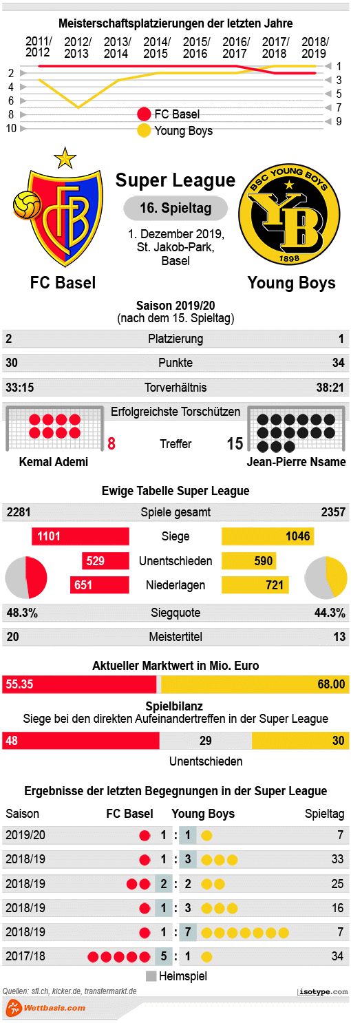 Infografik FC Basel Young Boys 2019