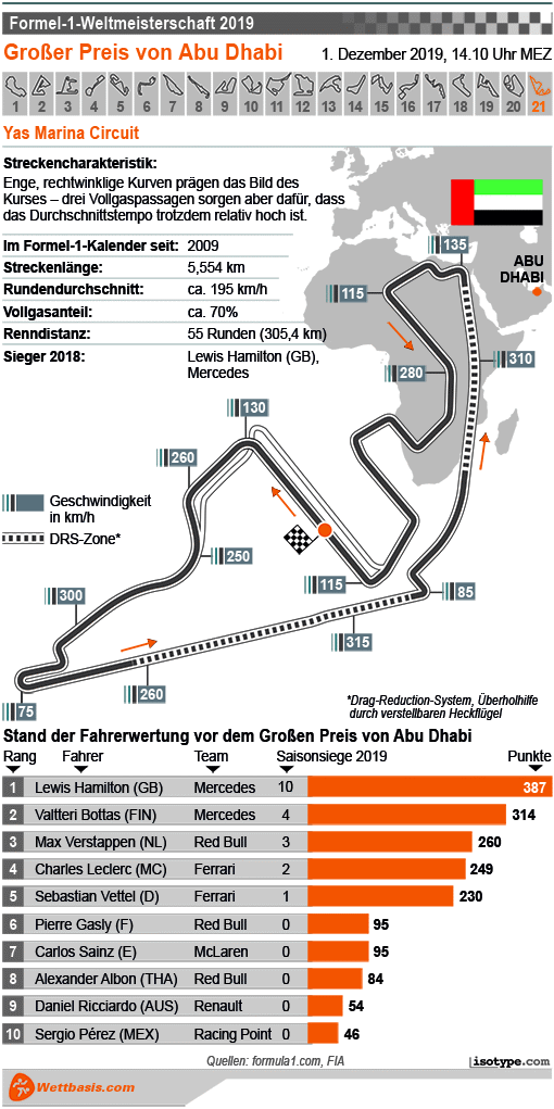 Infografik Formel 1 GP Abu Dhabi 2019