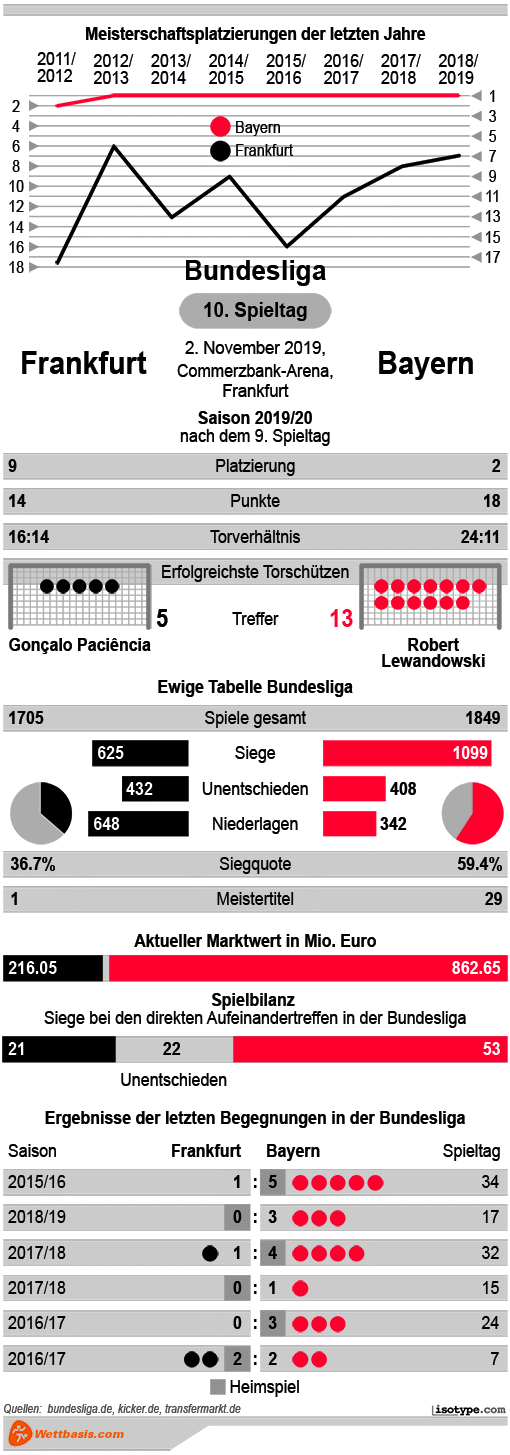 Infografik Frankfurt Bayern 2019