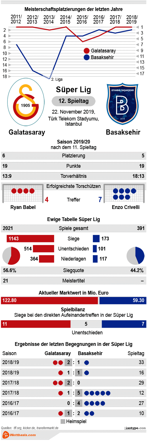 Infografik Galatasaray Basaksehir 2019