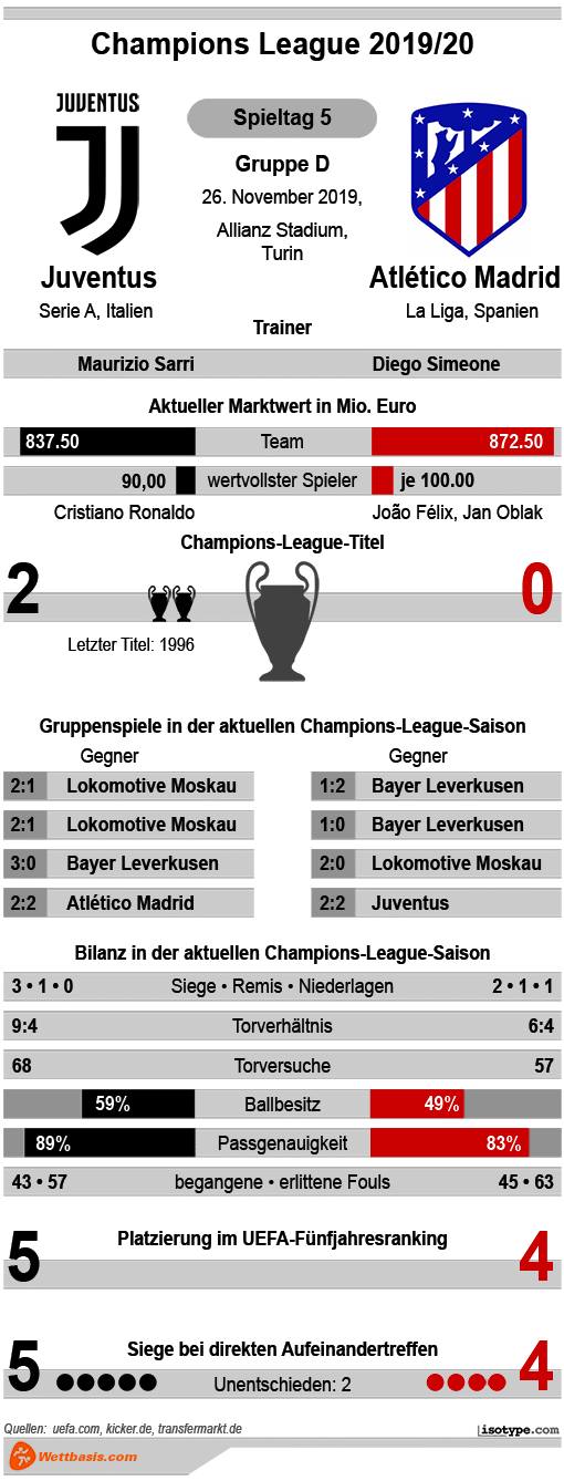 Infografik Juventus Atletico Madrid 2019