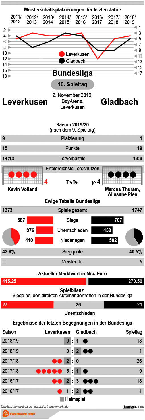 Infografik Schalke Dortmund 2019