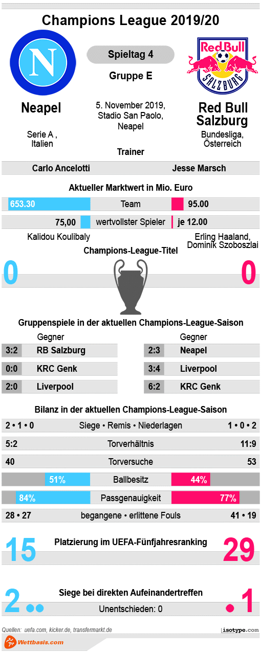Infografik Neapel RB Salzburg 2019