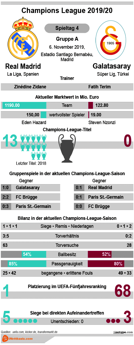 Infografik Real Madrid Galatasaray 2019