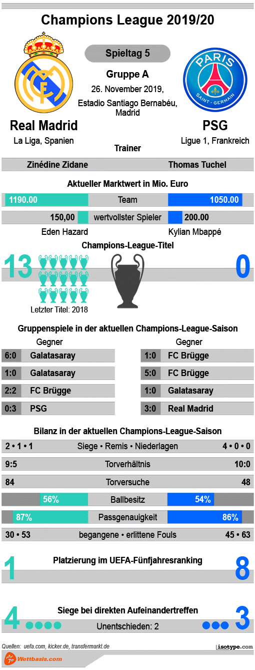 Infografik Real Madrid PSG 2019