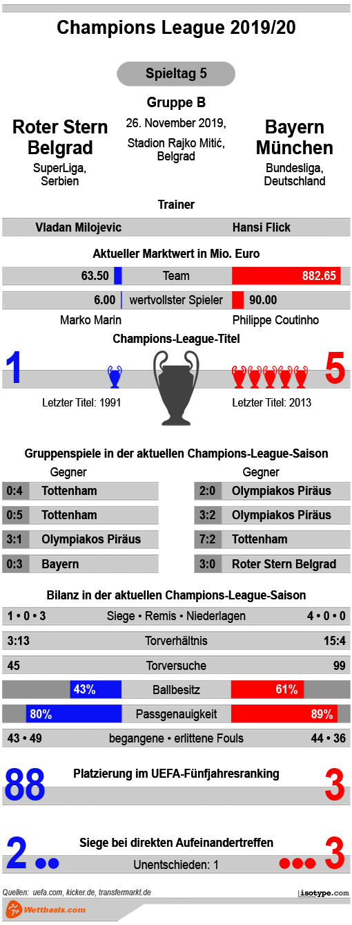 Infografik Roter Stern Belgrad Bayern 2019
