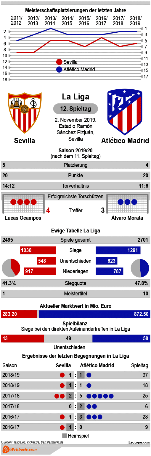 Infografik Sevilla Atletico Madrid 2019