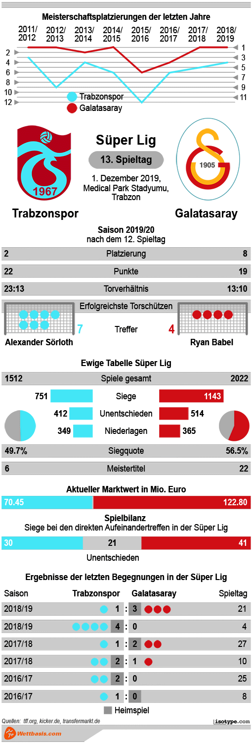 Infografik Trabzonspor Galatasaray 2019