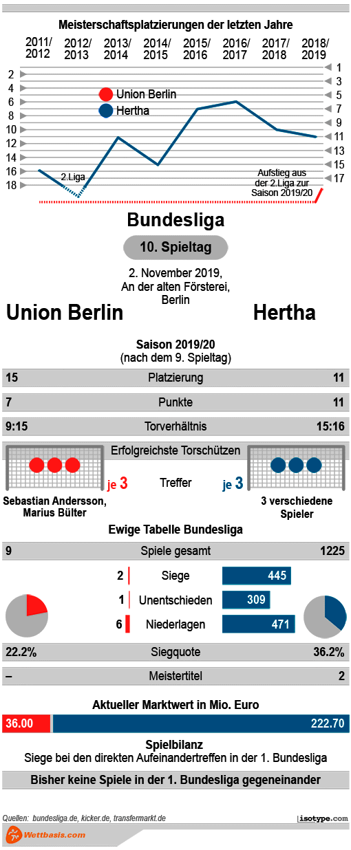 Infografik Union Berlin Hertha 2019