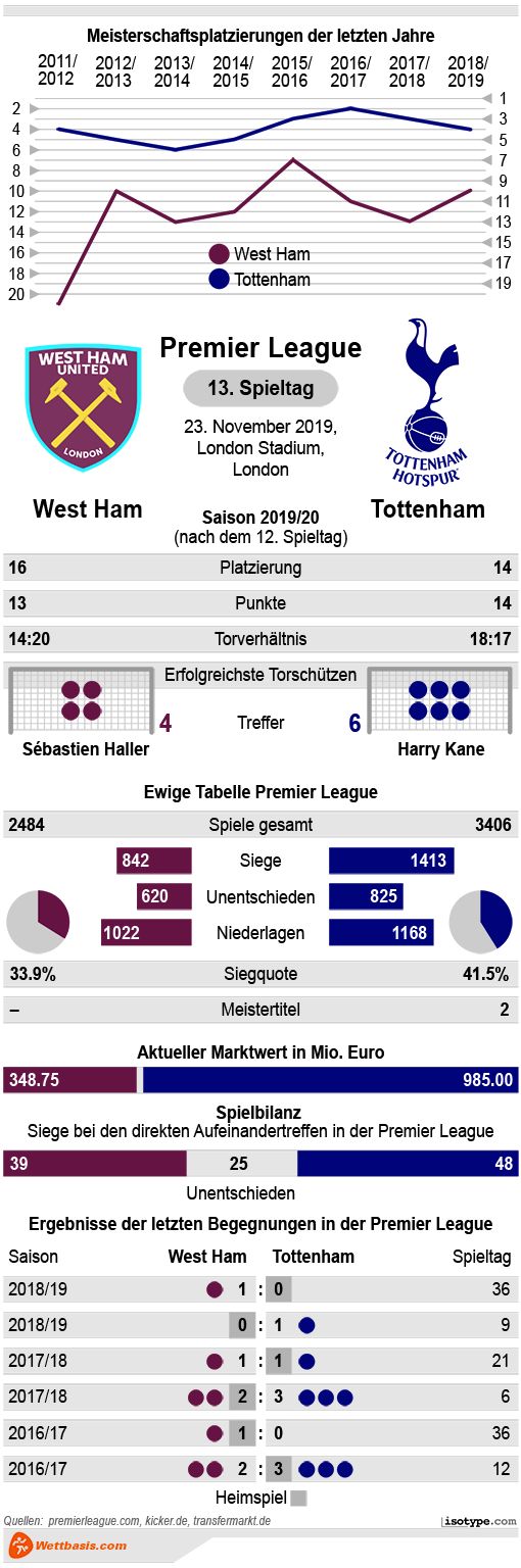 Infografik West Ham Tottenham 2019