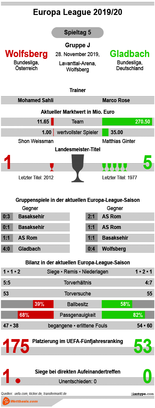 Infografik Wolfsberg Gladbach 2019