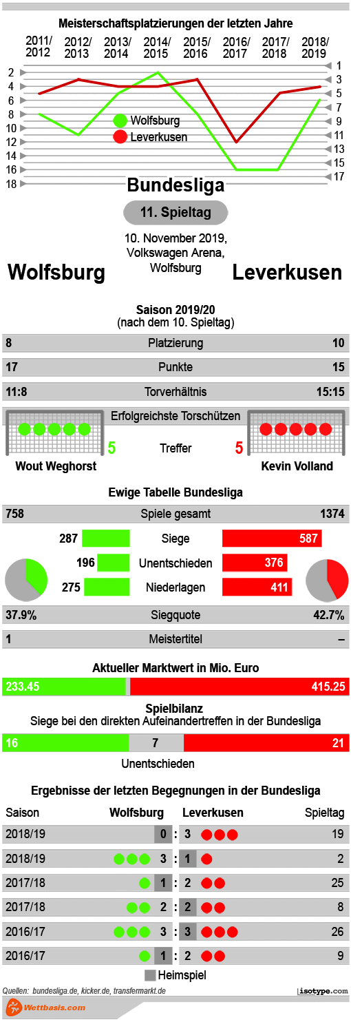 Infografik Wolfsburg Leverkusen 2019