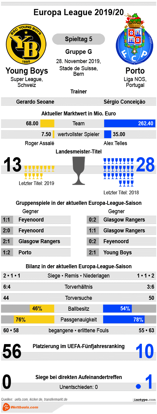 Infografik Young Boys Porto 2019