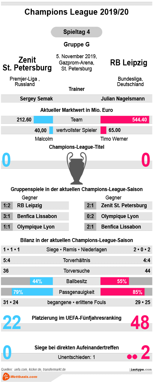 Infografik Zenit St. Petersburg RB Leipzig 2019