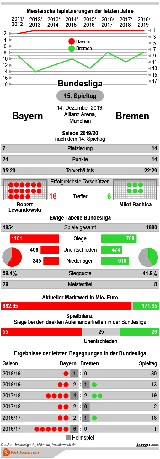Infografik Bayern Werder Bremen 2019