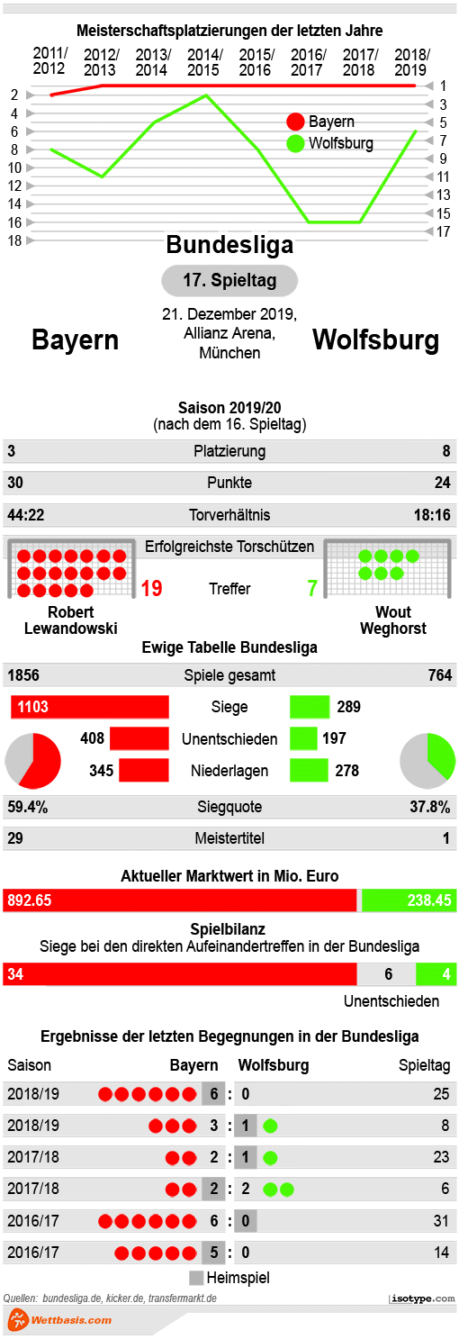 Infografik Bayern Wolfsburg 2019