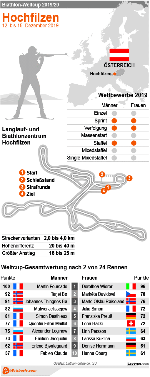 Infografik Biathlon Hochfilzen 2019