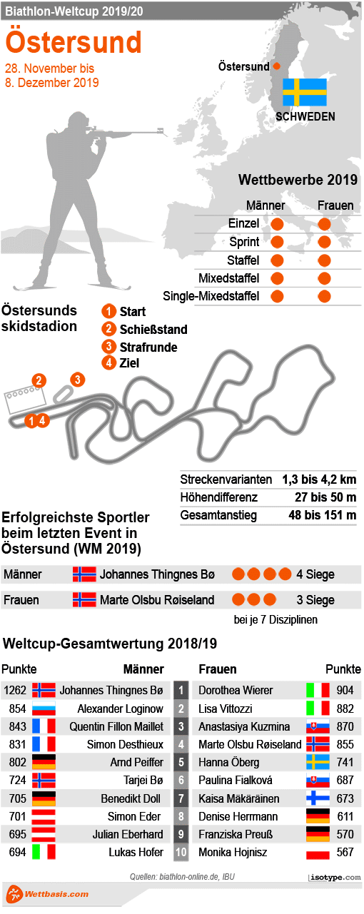 Infografik Biathlon Östersund 2019