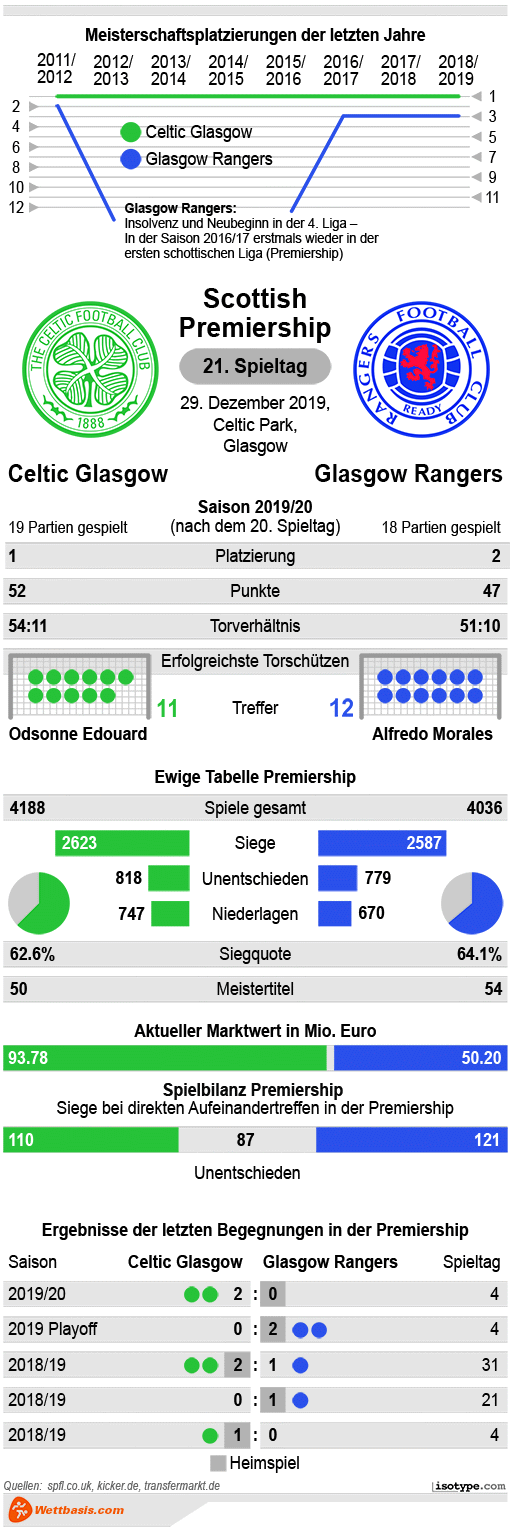 Infografik Celtic Glasgow Rangers 2019