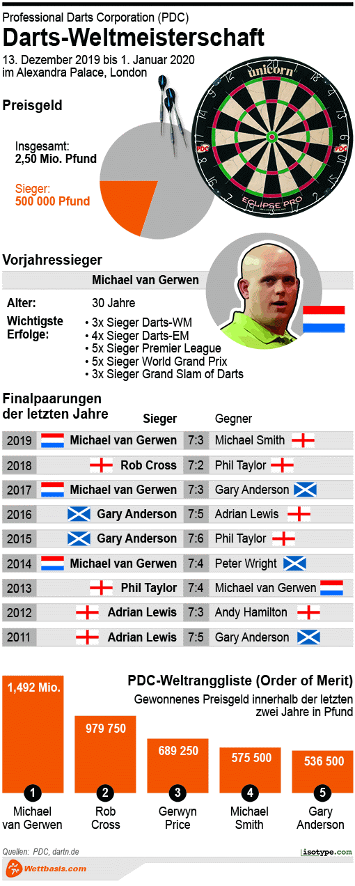 Infografik Darts WM 2020