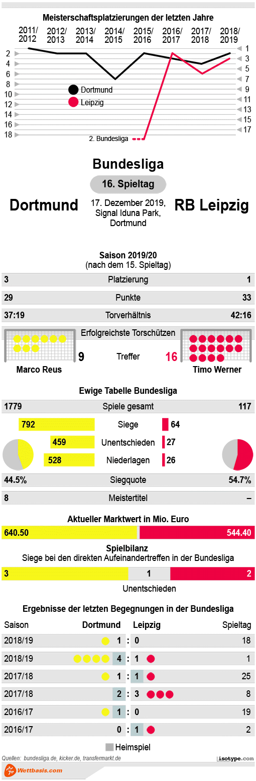 Infografik Dortmund RB Leipzig 2019