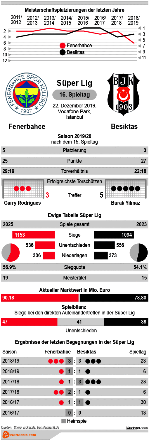 Infografik Fenerbahce Besiktas 2019