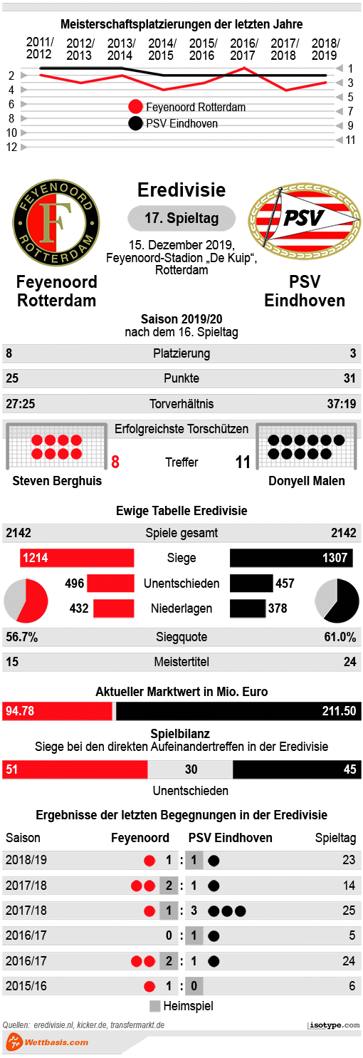 Infografik Feyenoord PSV Eindhoven 2019